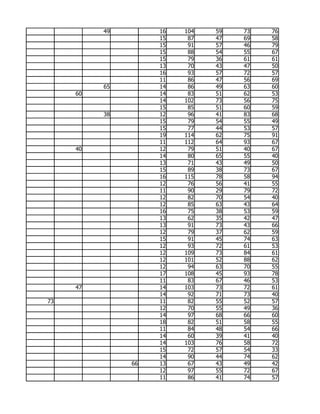 49        16   104   59   73   76
                    15    87   47   69   58
                    15    91   57   46   79
                    15    88   54   55   67
                    15    79   36   61   61
                    13    70   43   47   50
                    16    93   57   72   57
                    11    86   47   56   69
          65        14    86   49   63   60
     60             14    83   51   62   53
                    14   102   73   56   75
                    15    85   51   60   59
          38        12    96   41   83   68
                    15    79   54   55   49
                    15    77   44   53   57
                    19   114   62   75   91
                    11   112   64   93   67
     40             12    79   51   40   67
                    14    80   65   55   40
                    13    71   43   49   50
                    15    89   38   73   67
                    16   115   78   58   94
                    12    76   56   41   55
                    11    90   29   79   72
                    12    82   70   54   40
                    12    85   63   43   64
                    16    75   38   53   59
                    13    62   35   42   47
                    13    91   73   43   66
                    12    79   37   62   59
                    15    91   45   74   63
                    12    93   72   61   53
                    12   109   73   84   61
                    12   101   52   88   62
                    12    94   63   70   55
                    17   108   45   93   78
                    11    83   67   46   53
     47             14   103   73   72   61
                    14    92   71   73   40
73                  11    82   55   52   57
                    12    70   55   49   36
                    14    97   68   66   60
                    18    82   51   58   55
                    11    84   48   54   66
                    14    60   39   41   40
                    14   103   76   58   72
                    15    72   57   54   33
                    14    90   44   74   62
               66   13    67   43   49   42
                    12    97   55   72   67
                    11    86   41   74   57
 