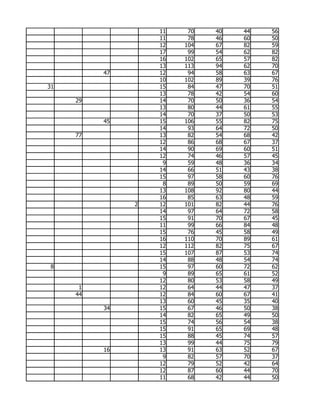 11    70   40   44   56
                   11    78   46   60   50
                   12   104   67   82   59
                   17    99   54   62   82
                   16   102   65   57   82
                   13   113   94   62   70
          47       12    94   58   63   67
                   10   102   89   39   76
31                 15    84   47   70   51
                   13    78   42   54   60
     29            14    70   50   36   54
                   13    80   44   61   55
                   14    70   37   50   53
          45       15   106   55   82   75
                   14    93   64   72   50
     77            13    82   54   68   42
                   12    86   68   67   37
                   14    90   69   60   51
                   12    74   46   57   45
                    9    59   48   36   34
                   14    66   51   43   38
                   15    97   58   60   76
                    8    89   50   59   69
                   13   108   92   80   44
                   16    85   63   48   59
               2   12   101   82   44   76
                   14    97   64   72   58
                   15    91   70   67   45
                   11    99   66   84   48
                   15    76   45   58   49
                   16   110   70   89   61
                   12   112   82   75   67
                   15   107   87   53   74
                   14    88   48   54   74
 8                 15    97   60   72   62
                    9    89   65   61   52
                   12    80   53   58   49
      1            12    64   44   47   37
     44            12    84   60   67   41
                   13    60   45   35   40
          34       15    67   46   50   38
                   14    82   65   49   50
                   15    74   56   54   38
                   15    91   65   69   48
                   15    88   45   74   57
                   13    99   44   75   79
          16       13    91   63   52   67
                    9    82   57   70   37
                   12    79   52   42   64
                   12    87   60   44   70
                   11    68   42   44   50
 