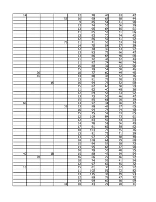 14                  12    78   46   63   47
               52   16    90   68   68   44
                     9    85   51   61   58
                    13    74   53   56   39
                    13    95   64   65   61
                    11    85   53   51   66
                    13    93   70   74   42
                    12    86   59   61   52
               75   11    71   55   53   34
                    14    75   54   57   39
                    12    70   40   43   57
                    13    93   73   66   47
                    13    86   64   40   68
                    11    72   48   52   44
                    11    97   74   46   74
                    15    80   32   72   56
                    15    79   54   58   46
     36             10    77   60   49   45
     16             14    88   48   52   76
                    13    91   79   70   33
          15        16    94   76   52   60
                    15    87   65   50   59
                    11    62   40   48   36
                    12    69   53   33   52
                    13    73   53   46   47
                    15    85   61   70   39
60                  14    57   41   36   37
               35   13    90   48   67   65
                    16    94   74   74   40
                    15    75   52   33   65
                    12   109   84   73   61
                    12    83   59   44   63
                    14    78   51   56   49
                    17    91   62   58   62
                    18   103   75   55   76
                    13    91   72   71   39
                    13    97   78   68   48
                    18   100   61   79   60
                    15    94   57   58   73
                    14    95   65   67   58
                    10    79   55   48   55
40        18        15    80   47   59   54
     70             16    66   29   46   57
                    10    74   53   41   54
                    12    97   67   55   72
15                  15    81   38   67   57
                    11   105   56   72   82
                    14   115   48   89   93
                    12    99   79   47   72
                    14    99   69   60   69
               41   10    43   27   28   31
 