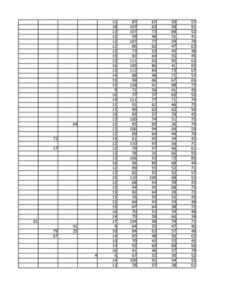 12    87    67   50   57
                   18   107    65   58   91
                   13   107    73   89   52
                   12    59    46   31   41
                   12   107    77   59   78
                   12    86    62   47   63
                   12    73    53   45   48
                   10    82    64   55   45
                   13   111    65   95   62
                   16   105    86   41   83
                   13   112    84   73   67
                   14    88    48   71   57
                   15    99    66   67   65
                   15   128    91   88   77
                    9    71    56   41   45
                   16    77    37   65   52
                   14   111    77   71   74
                   11    91    61   46   75
                   13    90    62   62   56
                   10    85    57   70   43
                   13   100    74   51   75
          64       12    85    60   36   74
                   13   106    94   64   54
                   12    89    64   44   70
     73            14    61    45   34   43
                   12   110    93   56   71
     17            12    79    57   40   61
                   13    78    35   66   55
                   13   106    55   72   85
                   16    96    80   68   44
                   12    89    55   52   71
                   13    82    55   52   57
                   15   110   100   68   52
                   12    68    54   39   43
                   13    94    45   68   75
                   13    82    64   28   72
                   15    76    55   52   45
                   12    60    43   29   48
                   15    87    64   38   72
                   10    70    53   39   48
                   14    79    58   66   34
61                 17   104    58   79   71
          41        9    64    35   47   46
     79   25       10    84    63   57   48
     67            14    83    48   56   62
                   10    70    42   53   45
                   14    92    60   68   56
                   16    91    46   57   79
               4    6    67    52   30   52
                   14   100    91   54   55
                   13    78    57   38   61
 
