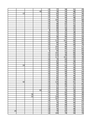 13    77    58   51   45
               42   12    78    54   48   54
     13             15    83    53   67   46
                    12    92    59   61   64
                    17    79    49   48   61
                    14   105    79   63   68
                    14    76    56   57   39
                    14    88    62   51   63
                    15    80    51   56   53
                    12    88    56   65   55
                     8    65    38   47   45
                    12    70    52   38   50
                    12    72    54   53   37
                    14    96    80   53   59
                    12    70    42   52   46
                    13   115   101   60   69
                    12    80    49   55   56
                    15    94    40   69   79
                    11   102    80   73   51
                    15   116    95   55   82
                     9    94    61   63   64
                    13   102    50   86   68
                    15   110    46   95   79
                    13   117   101   95   38
                    16    78    60   57   39
                    13    83    64   58   44
                    12    98    77   67   52
     24             14    94    63   74   51
                    15    69    44   40   54
                    11    93    62   50   74
                    15    93    68   54   64
                    16    92    46   74   64
                    12    62    30   49   45
                    13    85    72   46   52
                    13    85    52   59   59
     42             14   126    96   81   75
                    13    99    86   27   85
                    14    67    50   51   33
                    15    84    51   67   50
               62   11    82    70   39   55
                    14    95    82   70   38
          74        11    83    66   52   48
          23        17   104    70   79   59
                    13   107    76   62   76
                    14    91    60   57   65
                    11    70    49   40   51
                    11    83    68   31   67
                    12    97    63   70   61
                    10    76    52   48   52
25                  13    79    67   39   52
                    12   104    79   59   70
 