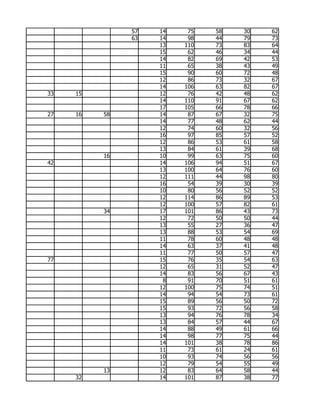 57   14    75   58   30   62
               63   14    98   44   79   73
                    13   110   73   83   64
                    15    62   46   34   44
                    14    82   69   42   53
                    11    65   38   43   49
                    15    90   60   72   48
                    12    86   73   32   67
                    14   106   63   82   67
33   15             12    76   42   48   62
                    14   110   91   67   62
                    17   105   66   78   66
27   16   58        14    87   67   32   75
                    14    77   48   62   44
                    12    74   60   32   56
                    16    97   85   57   52
                    12    86   53   61   58
                    13    84   61   39   68
          16        10    99   63   75   60
42                  14   106   94   51   67
                    13   100   64   76   60
                    12   111   44   98   80
                    16    54   39   30   39
                    10    80   56   52   52
                    12   114   86   89   53
                    12   100   57   82   61
          34        17   101   86   43   73
                    12    72   50   50   44
                    13    55   27   36   47
                    13    88   53   54   69
                    11    78   60   48   48
                    14    63   37   41   48
                    11    77   50   57   47
77                  15    76   35   54   63
                    12    65   31   52   47
                    14    83   56   67   43
                     8    91   70   51   61
                    12   100   75   74   51
                    14    94   54   73   61
                    15    89   56   50   72
                    15    93   72   56   58
                    13    94   76   78   34
                    13    84   57   44   67
                    14    88   49   61   66
                    14    98   77   75   44
                    14   101   38   78   86
                    11    73   61   24   61
                    10    93   74   56   56
                    12    79   54   55   49
          13        12    83   64   58   44
     32             14   101   87   38   77
 