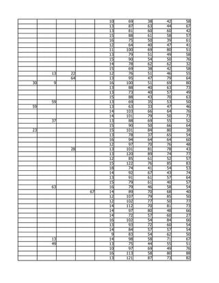 10    69   38   42   58
                    13    87   63   44   67
                    13    81   60   60   42
                    15    88   61   58   57
                    16    75   50   39   61
                    12    64   40   47   41
                    11   100   69   80   51
                    13    79   51   49   58
                    15    90   54   50   76
                    14    78   62   62   32
                    15    69   38   42   58
     13   22        12    76   51   46   55
          64        13    95   47   79   64
30   9              16   100   51   69   80
                    13    88   40   63   73
                    13    73   40   57   49
                    15    88   43   70   63
     59             13    69   35   53   50
59                  13    63   33   47   46
                    14   103   66   64   76
                    14   101   79   50   73
     37             13    88   69   55   52
                    15    90   50   66   64
23                  15   101   84   80   38
                    13    78   37   65   54
                    16    94   64   64   60
                    12    97   70   76   48
          28        13   101   81   78   43
                    13   120   89   74   77
                    12    85   61   52   57
                    15   122   76   85   83
                    18    74   41   54   53
                    14    92   67   43   74
                    13    91   61   57   64
                    15    79   61   40   57
     63             16    79   46   58   54
               67   14    89   70   68   40
                    12   107   79   85   50
                    12   102   77   50   77
                    14   112   70   81   73
                    14    97   80   48   66
                    14    72   57   60   27
                    16   102   54   84   66
                    13    93   72   60   54
                    14    84   57   57   54
                     9    83   54   62   50
     13             14    98   58   71   67
     49             13    75   44   55   51
                    10    97   69   49   76
                    16   113   58   80   88
                    13   121   87   73   82
 