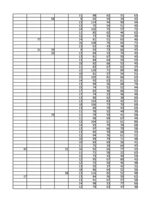 11    88   62   51   63
          58         9    65   54   34   42
                    13   114   44   90   94
                    13    75   54   51   45
                    14   102   75   57   72
                    11    85   62   46   62
                    12    73   43   54   49
     77             14    81   51   65   46
                    16   108   76   69   71
                    13    63   43   48   35
     31   34         9    93   73   66   47
          20        13    84   53   70   45
                    13    81   67   50   45
                    13    89   64   59   55
                    10    82   66   53   45
                    11    83   67   62   37
                    12   120   71   89   80
                    10    81   57   54   51
                    15   105   81   66   63
                    14    93   63   61   62
                    13    99   56   68   74
                    15    74   52   52   44
                    17    82   46   66   52
                    17    74   53   46   49
                    13    80   62   38   60
                    13   103   83   42   81
                    10   106   73   70   69
                    13    89   70   43   65
                    11    70   52   49   39
          70        11    79   59   41   58
                    11    90   69   67   44
                    12   104   61   61   86
                    14    93   79   39   68
                    13    97   66   70   58
                    13    85   59   68   43
                    12    94   76   61   51
                    10    99   79   71   48
                    10    83   69   56   41
                    11    75   39   64   47
42             31   16    92   64   77   43
                    11    71   58   22   62
                    12    73   43   49   54
                    12    95   67   80   43
                    12    72   50   46   48
                    13    55   37   42   31
                    18    86   64   52   56
               58   13   116   82   52   98
17                  13    84   56   50   62
                    13    91   67   57   58
                    14    98   53   77   66
                    12    79   63   47   48
 