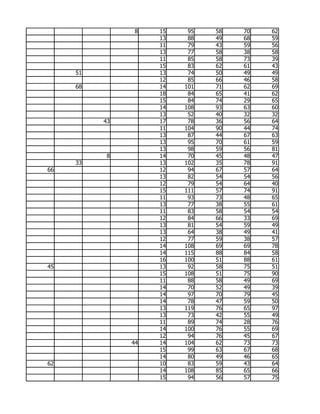 8   15    95   58   70   62
                    13    88   49   68   59
                    11    79   43   59   56
                    13    77   58   38   58
                    11    85   58   73   39
                    15    83   62   61   43
     51             13    74   50   49   49
                    12    85   66   46   58
     68             14   101   71   62   69
                    18    84   65   41   62
                    15    84   74   29   65
                    14   108   93   63   60
                    13    52   40   32   32
          43        17    78   36   56   64
                    11   104   90   44   74
                    13    87   44   67   63
                    13    95   70   61   59
                    13    98   59   56   81
           8        14    70   45   48   47
     33             13   102   35   78   91
66                  12    94   67   57   64
                    13    82   54   54   56
                    12    79   54   64   40
                    15   111   57   74   91
                    11    93   73   48   65
                    13    77   38   55   61
                    11    83   58   54   54
                    12    84   66   33   69
                    13    81   54   59   49
                    13    64   38   49   41
                    12    77   59   38   57
                    14   108   69   69   78
                    14   115   88   84   58
                    16   100   51   88   61
45                  13    92   58   75   51
                    15   108   51   75   90
                    11    88   58   49   69
                    14    70   52   49   39
                    14    97   70   79   45
                    14    78   47   59   50
                    13   119   76   65   97
                    13    73   42   55   49
                    11    89   74   28   76
                    14   100   76   55   69
                    12    94   76   45   67
               44   14   104   62   73   73
                    15    99   63   67   68
                    14    80   49   46   65
62                  10    83   59   43   64
                    14   108   85   65   66
                    15    94   56   57   75
 