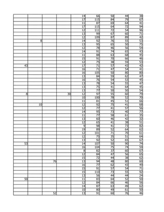 14    66   50   44   38
                    17   115   84   79   67
                    11    87   69   64   41
                    17   115   64   72   94
                    12   111   72   54   96
                    13    99   67   60   71
                    12   109   87   89   42
     8              14    92   76   55   53
                    13    95   65   50   75
                    12    78   46   56   54
                    14    91   74   65   43
                    11    88   63   68   45
                    15    91   70   66   46
                    12    75   38   59   53
43                  17    71   57   43   42
                    16    71   47   54   41
                    16   105   50   80   80
                    13    84   59   62   47
                    16    76   54   53   45
                    13    78   54   55   47
                    13    75   41   64   45
                    13    77   50   50   54
 8             30   12    97   55   60   79
                    10   100   78   52   70
                    11    81   45   51   66
     10             12    92   75   41   68
                    12    77   41   57   56
                    14    95   73   40   77
                    11    77   58   61   35
                    13    60   46   42   32
                    12    65   41   38   51
                     9    98   41   73   82
                    19    89   52   64   62
                    12   101   71   70   61
                    12    75   35   51   64
                    13    92   52   65   67
53                  14   107   50   90   74
                    16   104   75   74   59
                     8    82   37   60   67
                    12    84   47   56   65
                    15    72   44   38   62
          76        13    94   48   80   60
                    16    77   62   43   49
                    15    91   57   54   71
                    15   110   73   55   92
                    13    56   44   44   24
50                  11    83   64   52   50
                    12    84   66   46   56
                    14    87   63   49   62
                    10    80   49   61   50
          52        13    91   60   76   46
 