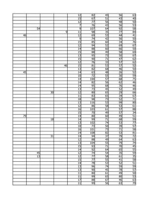 12    82   45   56   63
                    15    67   51   43   40
                    12    77   56   48   50
                     7    76   43   56   53
     54              9   107   64   92   58
                9   11    98   35   77   84
46                  12    69   53   44   41
                     9    74   42   56   50
                    15    85   60   34   76
                    12    94   52   69   67
                    14    88   60   66   50
                    15    88   49   58   69
                    13    95   73   50   67
                    15    90   71   47   62
                    12    76   33   57   62
               46   15    81   53   57   52
                    13    82   68   46   50
45                  14    63   48   26   52
                    10    72   55   30   59
                    14   100   57   68   75
                    14    82   56   62   46
                    14    95   68   76   46
                    13    73   45   52   49
          30        12    80   65   29   66
                    11    83   65   34   67
                    18    98   73   52   71
                    13   116   53   99   80
                    12    86   58   53   61
                    16   103   61   57   88
                    15    70   49   57   34
79                  14    80   60   49   51
          18        14    99   71   68   59
                    13   102   74   53   77
                    10    73   50   39   57
                    16   101   73   71   58
                    14   108   82   53   81
          31        14    94   37   79   72
                    12    88   49   64   63
                    13   104   55   79   74
                    15    93   71   70   45
                    14    92   64   65   55
     45             12    74   54   35   59
     13             12    77   58   61   35
                    15    77   55   41   58
                    14    78   53   52   51
                    13    96   74   59   59
                    13    90   45   78   57
                    11    80   61   49   50
                    11    99   65   80   53
                    17    88   67   46   63
                    11    99   56   63   79
 
