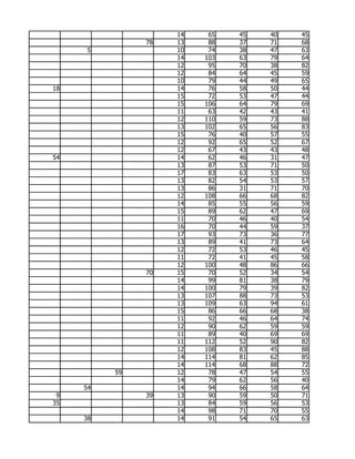 14    65   45   40   45
               78   13    88   37   71   68
     5              10    74   38   47   63
                    14   103   63   79   64
                    12    95   70   38   82
                    12    84   64   45   59
                    10    79   44   49   65
18                  14    76   58   50   44
                    15    72   53   47   44
                    15   106   64   79   69
                    11    63   42   43   41
                    12   110   59   73   88
                    13   102   65   56   83
                    15    76   40   57   55
                    12    92   65   52   67
                    12    67   43   43   48
54                  14    62   46   31   47
                    13    87   53   71   50
                    17    83   63   53   50
                    13    82   54   53   57
                    13    86   31   71   70
                    12   108   66   68   82
                    14    85   55   56   59
                    15    89   62   47   69
                    11    70   46   40   54
                    16    70   44   59   37
                    17    93   73   36   77
                    13    89   41   73   64
                    12    72   53   46   45
                    11    72   41   45   58
                    12   100   48   86   66
               70   15    70   52   34   54
                    14    99   81   38   79
                    14   100   79   39   82
                    13   107   88   73   53
                    13   109   63   94   61
                    15    86   66   68   38
                    11    92   46   64   74
                    12    90   62   59   59
                    11    89   40   69   69
                    11   112   52   90   82
                    12   108   83   45   88
                    14   114   81   62   85
                    14   114   68   88   72
          59        12    78   47   54   55
                    14    79   62   56   40
     54             14    94   66   58   64
 9             39   13    90   59   50   71
35                  13    84   59   56   53
                    14    98   71   70   55
     38             14    91   54   65   63
 