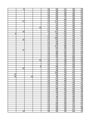 8              10    82   51   59   54
                    13    99   57   79   62
                    12    68   38   46   52
                    16    82   55   58   51
                    19    89   71   52   55
                    12    69   48   38   52
     77             13   114   91   63   74
                    11    53   41   25   40
                    11    87   54   48   72
               23   12    64   51   40   37
                    11    76   41   56   55
     18             14   101   82   35   85
 9                   9    84   63   53   52
                    15    81   55   44   63
                    15   106   61   76   75
     35             17    81   52   65   45
                    13    85   63   43   64
                    12    68   35   47   54
                    11   114   98   83   47
                    14    82   58   42   64
     31             13    51   41   30   31
                    12    88   60   56   60
                    15    80   56   47   57
                    13    82   46   66   52
                    12    71   32   60   50
               15   10    72   38   46   60
                    13    71   45   57   40
                    10    75   47   50   53
                6   12    86   37   62   73
     59             10    94   61   72   55
                    12    48   35   31   30
                    12   106   70   67   75
27                  12    85   63   57   50
74        24        14    78   47   57   52
                    13    63   46   42   38
                    14    99   48   75   75
                    10    60   35   44   41
                    15    79   67   46   45
                    14    81   53   53   56
                    13    90   62   59   59
                    13    92   78   68   38
                    15    78   63   46   47
                    12    73   53   53   40
                    14    78   53   59   44
                    13    72   45   46   53
                    15    74   55   46   47
                    11    80   56   41   63
                    13    62   52   41   31
                    13    99   65   47   86
                    13    98   56   61   79
     74             10    82   43   64   57
 