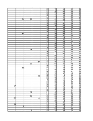 13    70   40   49   51
                    11   102   64   66   74
                    13    79   60   45   53
                    12    79   59   49   50
                    14    75   52   53   45
     71   26        13    87   45   63   66
                    19   105   77   73   60
                    12    89   61   58   59
                    16   108   85   66   65
                    14   117   99   66   69
                    14    96   53   82   57
                    10    83   65   67   34
     42             11    90   64   57   59
                    14   109   81   58   79
                    14   109   76   72   70
                    15    93   51   71   64
                    15    87   48   56   70
                    13    86   65   61   46
                    11    95   81   68   41
                     9    86   41   72   59
          74        12    98   73   49   74
                    16    88   62   63   51
                    14   111   95   65   62
                    15    94   55   70   63
                    13    65   41   43   46
                    12    91   25   81   76
               64   11    86   64   61   47
          39        12    92   25   78   81
                    15    82   63   59   42
     38             14    57   37   38   39
                    11    90   39   77   64
                    15   102   48   76   80
                    12   103   75   64   67
               11   15    81   67   39   56
                    13    88   66   54   56
                     9    89   61   67   50
                    11    88   68   39   69
                    12    56   30   42   40
67                  12    90   67   65   48
                    14    98   59   70   67
                    16    79   37   61   60
          46        14   107   50   91   73
                    14    87   53   73   48
          76        13    83   60   50   56
22             44   13    83   59   53   54
                    15   102   70   68   66
                    13    70   57   49   34
68                  14    94   69   45   74
     9              13   110   79   77   64
                    15    83   43   64   59
           4        17    93   59   73   54
 