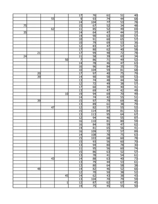 17    76   61   51   40
          55         9    93   74   44   68
                    14   104   77   53   78
75                  15    67   52   34   48
          62        11    85   52   49   69
35                  14    64   47   44   37
                    14    90   63   60   57
                    10    91   60   65   57
                    10    79   69   53   36
                    12    83   47   57   62
                    17    80   62   40   58
     21             17    99   48   72   78
24                  11    58   39   43   34
               50    7    86   71   49   52
                    14    78   46   47   63
                    16    96   84   35   73
                    10   104   59   81   68
     20             17    97   40   75   79
     39             14    90   58   69   53
                    13    74   48   44   56
                    12    72   49   38   57
                    17    60   39   40   41
                    13    69   47   42   49
               10   19    94   69   70   49
                    14    74   42   55   51
     39             15    97   79   69   46
                    13    89   61   38   79
          47        12    82   57   55   52
                    15   114   84   81   63
                    13   113   95   64   67
                    12    94   46   55   87
                    16   110   81   80   59
                    16    84   59   47   62
                    14    81   65   56   41
                    16   109   72   57   89
                    14   108   78   75   63
                    15   103   68   60   78
                    15    93   56   60   70
                    13    94   80   78   30
                    11    95   56   60   74
                    15    86   63   52   57
                    13    78   41   54   61
          43        14    88   63   40   73
                    13    79   44   53   61
                    13    80   64   58   38
     48             14    82   46   52   66
                    12    70   50   38   52
               45   14    62   43   38   43
                    13   104   70   79   59
                1   12    87   62   67   45
                    14    75   45   55   50
 