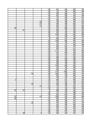 14    81    63   64   35
                    12    71    54   50   38
                    14    90    68   71   41
                    14    81    60   42   60
                    14    77    40   67   47
                    14    69    39   48   51
               55   13    78    38   53   65
               17   16    96    59   66   67
               11   13    82    42   56   66
26                  15    97    68   42   84
     41             15    88    72   52   52
                    16    94    74   78   36
                    14   106    64   82   66
                    15    71    58   59   25
                     8    86    61   40   71
                    10   106    86   60   66
                    14    93    75   61   50
                    14    81    51   63   48
                    15    88    65   37   74
                    15    96    54   61   77
                    15   111    92   44   86
                    15    92    60   65   59
                    12    91    51   67   64
                    15    88    51   65   60
                    20    85    60   58   52
                    12    88    59   42   75
                    13    98    79   76   41
                    14   100    68   60   72
                    16    95    52   59   79
                    16    80    44   62   54
                    15   115   106   54   70
          74        10   104    50   82   76
                    12    69    53   50   35
                    13    79    57   52   49
 3                  12    80    61   56   43
                    17    75    51   39   60
          75        17    89    50   73   55
               11   12    77    37   61   56
                    15    73    33   59   54
32   57              9    88    39   65   72
                    15    77    57   48   49
                    14    86    64   49   59
57             13   13   108    62   66   88
28                  12    86    52   63   57
                    15    86    58   61   53
          18        12    94    28   81   79
                    17    62    46   49   29
                    13    90    61   60   59
                    13    67    53   47   34
                    16    92    67   53   64
     30         1   12    65    42   41   47
 