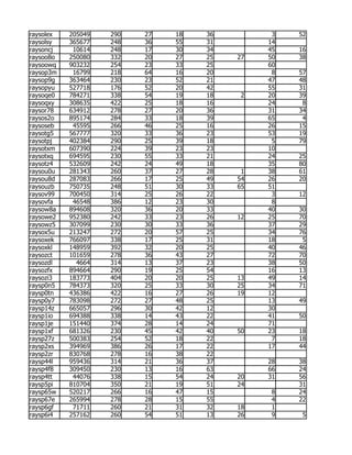 raysolex   205049   290   27   18   36         3   52
raysolsy   365677   248   36   55   31        14
raysoncj    10614   248   17   30   34        45   16
raysoo8o   250080   332   20   27   25   27   50   38
raysoowq   903232   254   23   33   25        60
raysop3m    16799   218   64   16   20         8   57
raysop9g   363464   230   23   52   21        47   48
raysopyu   527718   176   52   20   42        55   31
raysoqe0   784271   338   54   19   18    2   20   39
raysoqxy   308635   422   25   18   16        24    8
raysor78   634912   278   27   20   36        31   34
raysos2o   895174   284   33   18   39        65    4
raysoseb    45595   266   46   25   16        26   15
raysotg5   567777   320   33   36   23        53   19
raysotpj   402384   290   25   39   18         5   79
raysotxm   607390   224   39   23   23        10
raysotxq   694595   230   55   33   21        24   25
raysotz4   532609   242   24   49   18        35   80
raysou0u   281343   260   37   27   28    1   38   61
raysou8d   287083   266   17   25   49   54   26   20
raysouzb   750735   248   51   30   33   65   51
raysov99   700450   314   25   26   22         3   12
raysovfa    46548   386   12   23   30         8
raysow8a   894608   320   36   20   33        40   30
raysowe2   952380   242   33   23   26   12   25   70
raysowz5   307099   230   30   33   36        37   29
raysox5u   213247   272   20   57   25        34   76
raysoxek   766097   338   17   25   31        18    5
raysoxkl   148959   392   32   20   25        40   46
raysozct   101659   278   36   43   27        72   70
raysozdl     4664   314   13   37   23        38   50
raysozfx   894664   290   19   25   54        16   13
raysozi3   183773   404   20   20   25   13   49   14
raysp0n5   784373   320   25   33   30   25   34   71
raysp0tn   436386   422   16   27   26   19   12
raysp0y7   783098   272   27   48   25        13   49
raysp14z   665057   296   30   42   12        30
raysp1io   694388   338   14   43   22        41   50
raysp1je   151440   374   28   14   24        71
raysp1xf   681326   230   45   42   40   50   23   18
raysp27z   500383   254   52   18   22         7   18
raysp2xs   394969   386   26   17   22        17   44
raysp2zr   830768   278   16   38   22
raysp44l   959436   314   21   36   37        28   38
raysp4f8   309450   230   13   16   63        66   24
raysp4tt    44076   338   15   54   24   20   31   56
raysp5pi   810704   350   21   19   51   24        31
raysp65w   520217   266   16   47   15         8   24
raysp67e   265994   278   28   15   55         4   22
raysp6gf    71711   260   21   31   32   18    1
raysp6i4   257162   260   54   51   13   26    9    5
 