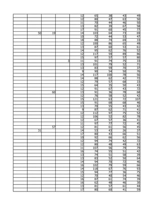 12    65    38   43    49
              12    80    47   63    50
              11    70    44   46    50
              13    82    39   67    58
              17    91    60   45    77
50   19       14   103    64   73    69
              10    72    44   53    47
              18    88    74   69    33
              12   100    86   65    49
              13    87    60   53    61
              14    95    62   76    52
              12   117    59   89    86
              15    97    57   57    80
          3   11    91    74   75    33
              13   101    79   52    71
              13    83    59   70    37
               9    90    54   50    76
              14   117   100   78    56
              14    88    62   42    72
              12    79    57   68    33
              15    64    35   50    43
              12    91    67   43    72
     60       13    91    36   78    68
              12    76    58   52    42
              15   121    63   72   107
              15    91    68   68    46
              13    70    55   43    42
               9    87    62   71    41
              12   112    97   75    52
              12   106    52   82    78
              12    67    57   36    41
              11    97    77   72    45
     57       12    81    61   56    45
31            14    53    43   26    37
              17    80    43   66    51
              10    92    66   62    56
              12    94    74   42    72
              12    80    48   49    63
              11   107    56   79    79
              16    74    55   51    42
              13    74    51   58    39
              13    83    52   50    64
              14    94    70   72    46
              16   102    79   59    66
              14   118    67   76    93
              15    94    77   36    75
              12    70    40   54    46
              16    87    61   74    39
              16    62    48   46    30
              13    81    57   61    44
              17    80    60   41    59
 