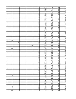 12   103   34   85   87
               12    62   41   34   49
               12    92   61   76   47
               13    73   52   45   49
               14    67   50   50   34
               11    90   50   65   65
               14   115   61   79   90
               14    86   41   69   62
               14    82   63   55   46
               14    71   58   41   43
               10    95   73   46   71
               16   111   80   89   53
               15    76   50   53   49
               16    89   55   62   61
               15    93   75   54   57
                9    78   50   62   44
               12   121   96   70   76
               15    64   50   47   31
               11    84   53   48   67
               11    82   46   68   50
39             11    85   33   72   65
     32        18   112   88   72   64
               12    77   61   52   41
          31   11   105   66   91   53
               11    85   57   67   46
73             13    89   78   65   35
               13    82   52   66   46
               17   101   86   79   37
               15    92   77   41   66
               10    78   48   62   46
               14    86   61   47   64
               18    70   60   34   46
               17    54   41   32   35
               10    54   40   25   43
               15   101   61   76   65
               13    80   56   49   55
               10    77   46   55   53
               15   108   66   62   88
               14    97   83   51   60
               14    98   40   71   85
               12    90   53   79   48
 5             15    79   45   57   56
               13   105   71   47   92
               12    77   49   40   65
               13    70   42   54   44
               14    78   42   61   53
               13    69   57   44   37
               13   113   58   94   74
 4             12    97   58   79   57
               14   105   66   84   60
18              9    95   46   80   64
 