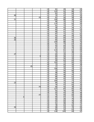 13    81    45   54   63
                   14   122    91   86   67
                   15    81    47   64   51
40                 11    72    47   52   45
              16   10    81    56   58   48
21                 15   100    80   36   84
                   12    96    75   73   44
                   13   114    72   62   94
                   16    91    73   37   72
                   14    59    43   34   41
                   14    83    47   56   63
                   17    90    51   57   72
                   15    87    71   41   62
                   13    92    69   59   56
36                 11    82    64   57   43
25                 12    85    62   46   62
                   12   109    88   54   76
                   10    91    73   67   42
                   13    92    64   55   65
                   13    91    42   74   66
                   14   114    81   63   84
                   11    73    51   48   47
27                 13    65    35   53   42
               3   12    89    56   53   69
                   13    82    56   49   59
                   17    99    63   69   66
                   12   102    77   82   45
                   10    73    42   56   48
         45        14    77    52   45   57
                   15   106    79   70   63
                   13    73    50   60   36
                   13    98    44   79   73
                   12    65    40   45   45
                   13    88    58   63   55
                   13    69    43   53   42
                   14   100    75   73   52
23                 13    84    72   54   42
                   12    79    57   65   36
              74   14    66    42   38   52
                   13   127    87   82   85
                   13    92    70   40   74
                   14    65    43   39   48
              77   11    76    54   60   38
     3             12    94    57   73   58
                   11    92    29   79   76
                   15    93    69   78   39
                   12    91    40   70   72
                   13    78    63   62   31
26                 16    98    43   70   83
                   11    84    52   63   53
                   13   118   105   64   67
 