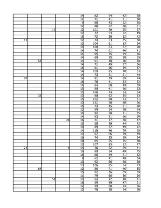 14    82   64   42   58
                    11    71   41   51   50
                     9    80   43   52   65
                    12    88   57   68   51
          19        12   101   70   65   67
                    12    77   53   52   49
                    15    72   50   52   42
13                  12    74   53   35   60
                    12   104   61   83   64
                    14   100   63   67   70
                    14    74   61   46   41
                    11    95   75   59   56
                    14    89   55   58   65
     52             14    91   48   76   58
                    14    71   49   37   56
                    15    81   56   39   67
                    14   109   85   70   63
                    14    73   51   51   44
78                  14    91   39   69   74
                    16    78   41   53   62
                    14    84   60   49   59
                    13    80   41   56   63
                    15   106   74   54   84
     32             13    80   62   35   63
                    15   102   80   73   51
                    13   121   58   88   96
                    15    73   45   61   40
                    12    99   54   70   74
                    14    92   58   71   55
                    14    93   51   66   69
               28   16    71   37   58   47
                    15    58   30   44   42
                    14    89   57   49   72
                    14   110   46   79   95
                    13    97   66   79   49
                    16    74   55   59   34
                    10    85   55   55   60
                    13   107   85   52   77
23              4   14    76   52   59   41
                    16    89   54   49   75
                    16    86   49   71   52
                     8    62   41   49   34
                    13    92   66   80   38
                    13   106   85   54   73
     64             12    86   71   46   55
                    15    82   36   69   59
                    11    79   66   56   36
          51        13    64   47   40   41
                    18    59   40   47   31
                    12    99   68   74   56
                    12    70   28   54   58
 