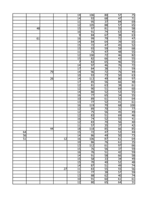 14   106   80   57    75
                    14    93   68   47    71
                    11    95   37   84    69
                    12   105   88   57    65
     48             15    97   81   55    58
                    16    91   74   63    45
                     9    84   67   38    63
     61             16    99   79   72    47
                    14    84   64   39    65
                    15    72   47   45    52
                    15    93   59   59    68
                    11    75   47   48    55
                    12   100   72   46    82
                    15    82   66   43    55
                     7    83   65   46    55
                    14    97   46   76    72
                    17    84   38   71    59
          79        14    96   72   76    44
                    10    93   73   50    63
          26        14   113   49   80    97
                    17    85   56   66    48
                    12    81   63   38    61
                    12    90   51   69    60
                    14    80   52   53    55
                    16    77   65   34    55
                    10    89   61   53    64
                    13    77   52   41    61
                    16   119   70   68   100
                    12    89   70   31    77
                    12    75   56   45    49
                    12    83   51   69    46
                    16    74   52   55    41
                    12    83   70   56    40
                    11    57   35   37    42
          44        18   118   85   66    85
64                  15    72   47   53    44
56                  14    86   49   50    73
51             12   16   106   87   61    64
                    10    86   76   61    35
                    13   112   61   97    66
                    15    76   56   37    59
                    16    76   51   42    59
                    14    91   58   66    58
                    15    58   33   34    49
                    15    70   40   52    48
                    14    87   51   49    74
               27   11    83   55   55    56
                    11    77   38   57    59
                    13    88   62   40    74
                    10    91   60   61    61
                    12    80   65   64    31
 