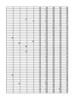 14    79   34    62   62
                    16   107   85    61   68
                    13    60   45    37   38
                    11    85   52    58   60
                    15    74   52    53   43
                    13    85   52    43   75
                    12    85   57    65   48
          37        15    81   58    51   53
                9   12   103   48    78   80
                    12    83   47    52   67
                    14    97   55    67   72
                    14    83   53    53   60
                    13    94   69    71   48
                    13    89   37    71   70
                    14    93   60    53   73
                    13    64   37    44   47
                    14   107   88    82   44
                    17    84   76    48   44
49                  13    93   56    76   54
                    15    80   54    44   62
               46   13   101   47    76   79
     58             16    80   53    57   50
                    13    79   51    63   44
          80        17   116   65    85   82
                    14    93   48    69   69
                    15    60   34    41   45
          29        13    74   50    55   43
                    16    69   44    48   46
                    10    92   55    55   74
                    13   129   72    87   99
                    11    93   76    63   47
                    13    86   64    34   74
                    12    86   63    59   50
                    16    73   45    47   54
                    12    99   56    73   69
                    18    93   47    66   73
                    13    79   59    33   66
                    11    63   42    37   47
                    13    80   46    62   52
                    14    65   36    51   43
35                  12   110   61    94   65
                    14    94   51    77   60
                    11    70   24    58   58
                    12    87   32    74   68
                    18   101   76    74   52
     70             14   109   52    69   97
                    14    82   60    56   48
                    17    61   29    49   44
                    14   113   71   102   53
                    10    66   38    49   45
                    11    80   59    46   55
 