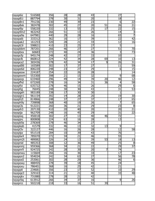 raysp6iz   516580   356   28   28   43        27
raysp81i   887794   278   30   31   20        18
raysp8n1   791236   230   49   39   23         6   22
raysp8xk   382478   302   45   27   20   51   26   21
raysp9jy   558220   332   13   55   25   17   22   15
raysp9m2   463242   266   51   13   26        14    3
rayspa9a   647981   440   29   28   16        65    7
rayspaib   333312   362   16   17   39        22   42
rayspak2   161253   320   28   21   33        12   16
rayspb3r   598821   410   23   25   27         5
rayspbbm   787201   266   46   27   27        51   70
rayspbxx    60683   272   40   24   36         3   73
rayspcfp   945174   248   42   27   33        10
rayspclk   860812   224   42   34   28   69   10   13
rayspcs2   365436   278   42   34   17    9   26   31
rayspd06   165589   302   17   37   27        11   59
rayspe6d   806220   248   23   27   29         6   15
rayspeow   224187   254   22   26   28             14
rayspewm   553300   398   21   15   32         9   68
rayspezp   633460   296   49   14   39   20   46   12
rayspfhd   672260   278   16   34   31   36    4   58
rayspfoi   635722   278   46   15   26        29    6
rayspfqj    76045   248   30   30   43        31   53
rayspgeh   983189   338   17   30   30         1
rayspgn1   961154   392   14   28   20        19   30
raysph2l   814866   248   37   27   37        17   65
raysph9y   739898   368   40   19   26         7   65
rayspi3s   912221   260   36   21   29        23    8
rayspih3   207130   410   20   40   20        20   21
rayspija   962709   248   16   45   29        31   22
rayspixq   450018   302   27   13   40   46   72
rayspjnc   800808   224   63   16   28        13
rayspk9a   278369   278   46   34   27
rayspkab    41579   332   46   13   32   13    9
rayspl3v   322127   446   16   26   28        12   58
raysplpz   951519   284   10   39   43        76
raysplw4   785070   272   34   21   46        55
rayspm2t   489082   326   24   13   39   53   18   13
rayspnid   485353   308   12   36   49        25    8
rayspnmj   959366   368   34   21   22        29   37
rayspnr9   924725   242   28   39   20    7   74
rayspnwu   115664   266   16   36   33        17   23
rayspon2   954034   242   34   63   27        56   78
rayspos5   253061   302   28   29   36        46    6
rayspowy   488455   278   39   18   45        24
rayspoxu   786401   368   16   25   42        21
raysppit   234681   356   23   17   52        10   29
rayspqe3   329163   314   21   21   40        33   48
rayspqkv   731880   278   28   21   42
raysprbq   613912   266   34   37   16         9   26
raysprcc   502218   218   33   16   51   39
 