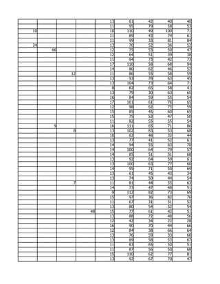 13    61   42    40   40
                    11    95   79    58   53
10                  10   110   49   100   71
                    11    89   43    74   61
                    11    99   33    81   84
24                  13    70   52    36   52
     66             12    75   53    50   47
                    12    64   51    39   38
                    11    94   73    42   73
                    17   110   58    68   94
                    14    80   62    46   52
          12        11    86   55    58   59
                    13    93   78    63   45
                    13   104   73    64   71
                     8    82   65    58   41
                    13    79   30    63   65
                    16    84   59    55   54
                    17   101   61    76   65
                    12    98   62    75   59
                    15    85   45    60   65
                    15    75   53    47   50
                    11    82   55    55   54
     9              16   111   65    71   86
           8        13   102   83    53   68
                    10    62   48    32   44
                    13    77   41    52   61
                    14    94   55    63   70
                    14   100   64    79   57
                    14    85   51    51   68
                    13    92   64    59   61
                    13   100   63    77   60
                    14    95   71    50   69
                    13    61   45    43   34
                    13    74   50    44   54
           7        11    81   44    55   63
                    14    73   47    48   51
                     9   112   82    73   69
                    15    97   36    82   76
                    11    67   31    51   52
                    13    80   54    52   54
               48   15    77   61    42   51
                    13    88   72    48   56
                    12    42   34    22   28
                    16    90   70    44   66
                    12    84   38    66   64
                    13    76   59    33   60
                    13    89   58    53   67
                    11    83   65    50   51
                    11    87   56    50   68
                    15   110   62    77   81
                    13    92   67    70   47
 