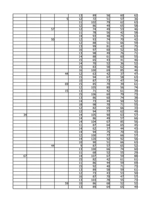 13    89   56   60   62
           5   12    72   51   57   36
               11   102   79   62   63
               12    86   49   65   58
     57        12    74   49   53   46
               11    78   56   42   58
               14    93   48   75   63
     50        12    93   74   70   42
               12    88   51   66   59
               13    99   81   42   75
               16    97   60   52   82
               13    98   49   76   71
               14    88   61   60   55
               15    65   43   41   46
               14    70   52   36   52
               15    83   58   62   46
               16   100   69   85   46
          44   12    63   42   37   47
               15    94   67   58   63
               10    87   73   47   54
          69   15    85   70   39   61
               12   105   80   56   74
          15   13    71   42   61   39
               15   106   60   79   73
               13    86   60   74   38
               14    73   44   50   52
               18    98   70   71   55
               12    82   65   66   33
               12    94   77   62   49
34             14   105   90   63   57
               14    86   49   57   66
               14   104   67   85   56
               11    87   64   65   45
               14    62   37   44   43
               14    94   75   70   43
               12   100   77   66   57
               14   120   92   92   56
               10    90   51   66   63
     44         9    87   57   65   52
               13   100   66   74   60
               11    68   52   55   29
67             14   107   67   59   88
               15    82   42   61   61
               11    86   44   59   69
               15    92   40   71   73
               13    89   58   59   61
               12    73   43   53   50
               16    87   70   47   57
               13   103   78   55   73
          59   10    86   68   52   52
               13    89   64   65   49
 