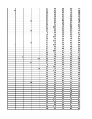 11    74   52   52   44
79                  15    76   55   46   51
                    13    78   47   48   61
                    15    88   46   60   70
                    16    94   69   73   46
                    16    89   66   50   62
          54        11    89   43   64   71
                    15    87   60   67   47
                    14    95   73   58   59
                    15   109   94   81   43
                    12    66   50   35   47
          50        15    80   61   55   44
                     9    74   61   30   57
                    14    93   54   56   76
                    15   107   74   76   64
                    14    94   58   64   66
                    11   100   67   49   84
          13        15    92   62   58   64
 5                  16   104   74   79   55
                    11    83   63   41   62
                    11    81   44   53   65
                    15   112   66   73   85
                    12    99   77   62   59
                    14    98   49   71   76
     21             15    78   51   53   52
               22   13    86   65   46   61
                    12    86   69   68   35
          45        11    73   31   57   58
                     9    73   48   54   44
                    12   110   70   55   95
               69   15    99   73   57   68
                    14   108   80   62   74
                    12    84   51   53   64
                    12    86   58   59   55
                    14    83   47   66   53
 3                  13    90   52   74   54
                    14    63   41   50   35
          29        16    99   59   63   76
                    14    89   53   66   59
                    13    88   66   52   58
                    12    89   73   46   59
                    16    69   46   54   38
                    13    90   70   51   59
                    13    97   36   81   77
                    13    73   53   40   53
                    15   107   59   75   80
                    15   102   60   62   82
                    13    99   71   82   45
                    11    88   49   60   67
                    14   102   57   88   59
                    14    83   68   49   49
 