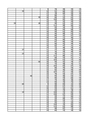 9    70   48   49   43
     35             12    91   66   55   61
                    17    78   60   50   46
                    13    86   71   49   52
               30   16    86   52   65   55
                    12   100   82   60   58
                    12    75   52   44   54
59             28   13    90   63   63   54
                    17   112   98   66   60
                    12    95   34   73   83
                    17    98   69   68   59
                    10    99   63   85   50
                    12    96   68   63   61
                    13    84   42   67   59
                    16    94   71   46   71
                    12    93   80   29   77
                    13    87   66   54   54
                    11    66   42   44   46
                    15    62   47   31   46
                    14    72   48   54   42
     37             11    77   50   46   58
                    12    76   59   49   44
     25             11    70   51   51   38
                    13   112   88   61   75
                    14    68   54   41   41
                    13   103   63   77   66
               59   10    94   42   79   67
                    15    72   58   35   51
                    14   103   69   67   70
                    12    89   49   54   75
                    12    82   46   49   69
                    16   107   91   59   64
                    15    78   54   67   35
          40        12    94   48   63   77
                    14    90   59   66   55
                    11    74   46   38   64
                    13    94   70   75   43
     60              9    98   84   32   80
                    12    89   67   55   56
                    16    94   52   61   75
                    13    93   79   78   29
     10             14   100   72   82   46
                    11   106   67   69   76
                    11    94   77   66   45
                    17    99   68   65   65
                    15    85   54   71   45
                    14    95   73   55   62
                    15   104   70   85   53
                    14   125   65   88   97
                    11    98   87   72   37
                    14    85   72   39   59
 
