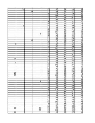 74             13    87   71   48   55
          20        11    88   58   55   63
                    14    79   60   56   42
                    15   100   85   72   43
                    11    81   51   61   50
                    11    96   42   77   73
                    16    87   72   51   51
                    14    66   29   51   52
     5              14    83   43   60   63
                    12    83   49   59   58
                    10    82   65   42   57
                    15   101   50   68   84
                7   16    76   62   37   53
                    15    78   62   53   41
                    14    85   46   52   72
          10        14    74   43   62   43
                    15    71   57   54   31
 5                  11    87   66   63   45
                    14    87   50   60   64
                    13   101   66   83   53
                    13    76   55   49   48
                    15    66   52   35   45
                    12    88   69   62   45
                    14    74   40   58   50
26                  13    90   64   51   65
                    11    83   69   44   53
 7                  12    88   64   61   51
                    11   105   90   54   66
                    14    74   61   46   41
                    13    76   61   38   53
                    12    99   53   62   83
28                  12    93   68   42   76
37                  13   104   88   53   67
                    12    95   47   73   70
                    12    93   48   73   65
                1   14    98   79   58   59
                    17    83   49   52   65
                    17    74   43   46   59
                    14    90   54   48   78
                    14   110   92   76   52
                    17    72   41   53   50
                    13    78   49   62   45
                    14    74   46   62   40
                    11    94   63   49   76
                    12    79   65   48   45
                    11   105   72   60   78
                     9    66   44   45   43
                    12    81   54   55   53
22             56   11    89   50   65   63
               50   11   100   63   67   70
66                  13    94   60   75   53
 