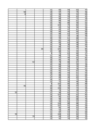 11    82   54   63   47
     59             14    97   73   75   46
      8             12    96   70   53   69
                    12    82   59   63   42
                    13    89   47   72   59
                    13    89   50   61   67
                    15    96   80   50   62
                    15   104   74   82   52
                    14    83   54   56   56
                    13    83   47   61   58
                    16    84   44   64   60
                    12    89   63   47   68
                    11    62   37   38   49
                    15    95   61   68   61
                    12    81   44   57   61
                    14    85   63   48   59
                    15    78   38   58   60
                    15    89   55   49   74
               54   16   105   48   77   85
                    15    88   51   55   70
                     9    75   63   60   27
                    11    98   73   49   74
                    10    97   49   63   82
                    10    85   70   36   64
          53        10    78   68   67   21
                    12    66   37   59   36
                    11    89   59   70   49
                    13    82   67   36   61
                    12    92   47   67   70
                    16    85   54   61   55
                    17    88   55   61   60
                    17    80   40   65   55
                    14    92   53   73   58
                    12    72   50   46   48
                     9   102   80   36   88
     45             10    69   39   47   52
                    16   106   90   73   49
                    14    70   52   39   49
52                  17    90   62   71   47
                    15   103   58   63   85
                    14    85   62   66   42
                    10    98   58   68   70
                    14    94   61   57   70
                    14   104   88   88   32
                    15   107   91   64   59
                    13    85   49   63   58
                    15    52   39   32   33
                    11    87   53   61   60
55                  15   100   63   82   55
          74        14    69   47   56   35
                    13    92   79   52   53
 