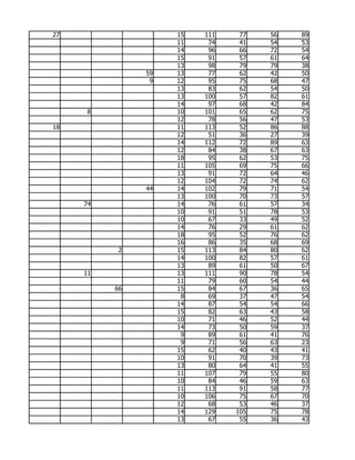 27                  15   111    77   56   89
                    11    74    41   54   53
                    14    96    66   72   54
                    15    91    57   61   64
                    13    98    79   79   38
               59   13    77    62   42   50
                9   12    95    75   68   47
                    13    83    62   54   50
                    13   100    57   82   61
                    14    97    68   42   84
     8              10   101    65   62   75
                    12    78    56   47   53
18                  11   113    52   86   88
                    12    51    36   27   39
                    14   112    72   89   63
                    12    84    38   67   63
                    18    95    62   53   75
                    11   105    69   75   66
                    13    91    72   64   46
                    12   104    72   74   62
               44   14   102    79   71   54
                    13   100    70   73   57
     74             14    76    61   57   34
                    10    91    51   78   53
                    10    67    33   49   52
                    14    76    29   61   62
                    18    95    52   76   62
                    16    86    35   68   69
           2        15   113    84   80   62
                    14   100    82   57   61
                    13    89    61   50   67
     11             13   111    90   78   54
                    11    79    60   54   44
          66        15    84    67   36   65
                     8    69    37   47   54
                    14    87    54   54   66
                    15    82    63   43   58
                    10    71    46   52   44
                    14    73    50   59   37
                     9    89    61   41   76
                     9    71    56   63   23
                    15    62    40   43   41
                    10    91    70   39   73
                    13    80    64   41   55
                    11   107    79   55   80
                    10    84    46   59   63
                    11   113    91   58   77
                    10   106    75   67   70
                    12    68    53   46   37
                    14   129   105   75   78
                    13    67    55   36   43
 
