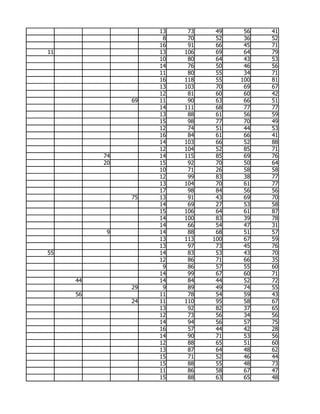 13    73    49    56   41
                     8    70    52    36   52
                    16    91    66    45   71
11                  13   106    69    64   79
                    10    80    64    43   53
                    14    76    50    46   56
                    11    80    55    34   71
                    16   118    55   100   81
                    13   103    70    69   67
                    12    81    60    60   42
               69   11    90    63    66   51
                    14   111    68    77   77
                    13    88    61    56   59
                    15    98    77    70   49
                    12    74    51    44   53
                    16    84    61    66   41
                    14   103    66    52   88
                    12   104    52    85   71
          74        14   115    85    69   76
          20        15    92    70    50   64
                    10    71    26    58   58
                    12    99    83    38   77
                    13   104    70    61   77
                    17    98    84    56   56
               75   13    91    43    69   70
                    14    69    27    53   58
                    15   106    64    61   87
                    14   100    83    39   78
                    14    66    54    47   31
           9        14    88    68    51   57
                    13   113   100    67   59
                    13    97    73    45   76
55                  14    83    53    43   70
                    12    86    71    66   35
                     9    86    57    55   60
                    14    99    67    60   71
     44             14    84    44    52   72
               29    9    89    49    74   55
     56             11    78    54    59   43
               24   11   110    95    58   67
                    13    92    82    37   65
                    12    73    56    34   56
                    14    94    56    57   75
                    16    57    44    42   28
                    14    90    71    53   56
                    12    88    65    51   60
                    13    87    64    48   62
                    15    71    52    46   44
                    15    88    55    48   73
                    11    86    58    67   47
                    15    88    63    65   48
 