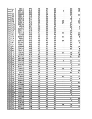 raysprcv    63911   374   40   24   18        22   71
raysprlj   839784   350   20   21   30    8   25   67
raysprnu   991608   338   28   15   37        31
raysps02   910479   278   20   37   31        37   39
raysps9h   703967   194   36   34   31         2
rayspt1c   531358   356   25   28   24        71    7
raysptsg   270647   356   20   30   22   63    6   28
rayspu4g   802267   464   39   14   21   27   67   48
rayspumh   443549   260   21   40   43        37
rayspw5w    47007   326   33   30   37        23    8
rayspwae   820035   464   28   33   13         3    7
rayspwlh   309661   260   36   39   20        18
rayspxaq   756513   314   31   24   34   69   24   29
rayspxb2    95929   290   15   33   43        43   56
rayspxe8   150333   308   34   15   22   56   11    1
rayspz2f    43426   314   42   14   25        55
rayspza1   853102   242   39   46   24   14   19   39
rayspztr   696006   332   22   29   22        67    8
rayspzzl   732266   248   22   17   52        14
raysq071   353390   422   25   16   37        41   24
raysq0vd   237144   248   35   25   24        13    1
raysq0z0   719057   302   24   17   39             76
raysq16s   722592   242   52   22   32   20   23   62
raysq1e4   966207   410   45   17   18        74   21
raysq1ts   425521   254   29   51   22        10   57
raysq28d   889690   266   33   25   63
raysq2d6   647129   308   12   33   28    3   36   29
raysq2ez   720554   278   29   25   45        39
raysq2u9   173686   296   21   37   34         6   17
raysq43t   570611   302   27   24   42         9
raysq5cl   254845   332   13   24   34   68   34
raysq5yi   723592   764   14   16   28         5   58
raysq5z4    17716   248   40   17   32        45   40
raysq68c   681885   248   31   15   64
raysq6gu   304836   296   18   48   31   12   33   32
raysq6op   530247   350   15   40   19        37    4
raysq6xt   484848   254   30   25   30        19
raysq709   874255   314   55   30   22         3   49
raysq82n   669900   332   17   35   24         2
raysq86s   957628   260   40   14   35        59   44
raysq8au   644337   356   15   34   37         7   75
raysq8ei   377627   428   13   28   21        18
raysq8mb   653329   260   12   54   26        13
raysq9ac   920272   266   52   33   21         4
raysq9bq   686099   308   40   31   15
raysq9zi   254011   290   13   23   46        60   41
raysqa5y   423625   302   23   43   13         1   69
raysqaio   928156   338   24   23   17             13
raysqalq   135920   812   12   28   19   14   24
raysqaxf   897177   260   25   43   31        22   26
raysqb30   867904   614   16   12   42
 