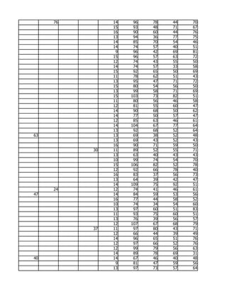 76        14    96   78   44   70
               15    93   48   71   67
               16    90   60   44   76
               13    94   36   77   75
               14    85   70   54   46
               14    74   57   40   51
                9    96   42   69   81
               15    96   57   63   72
               12    74   43   55   50
               14    74   57   33   58
               15    92   65   50   69
               11    78   62   51   43
               13    95   47   71   72
               15    80   54   56   50
               13    99   58   71   69
               15   103   73   82   51
               11    80   56   46   58
               12    81   55   60   47
               14    90   68   50   62
               14    77   50   57   47
               12    85   63   46   61
               14   104   67   77   64
               13    92   68   52   64
63             13    69   38   52   48
               13    69   43   52   43
               16    90   71   59   50
          30   11    89   52   55   71
               13    63   40   43   43
               10    99   74   54   70
               15   106   82   52   78
               12    92   66   78   40
               16    83   37   56   73
               13    64   39   42   47
               14   109   75   92   51
     24        12    74   41   46   61
47             14    84   59   53   56
               16    77   44   58   52
               10    74   34   54   60
               13    97   60   51   83
               11    93   75   60   51
               13    76   39   56   57
               12   107   67   68   79
          37   11    97   80   43   71
               12    66   44   39   49
               14    96   65   51   76
               12    97   66   52   76
               12    99   79   56   63
               14    89   78   69   31
40             14    67   46   40   48
                9    81   47   59   56
               13    97   73   57   64
 