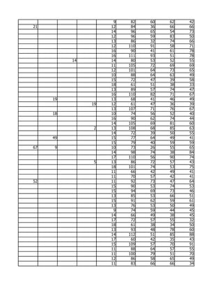 9    82   60   62   42
21                  12    84   36   66   66
                    14    96   65   54   73
                    12    96   59   83   50
                    13    86   32   74   66
                    12   110   91   58   71
                    16    90   41   61   78
                    16   111   93   51   78
          14        14    80   53   52   55
                    11   105   72   69   69
                    12   101   64   73   65
                    10    88   64   63   49
                    15    72   47   39   58
                    18    61   51   38   33
                    13    89   57   74   47
                    16   110   82   71   67
     19             13    68   41   46   49
               19   12    61   47   36   39
                    13   107   71   76   67
     18             10    74   56   52   40
                    16    90   62   74   44
                    14   105   69   81   60
                2   13   108   68   85   63
                    14    72   39   50   55
     49             15    77   64   49   41
                    15    79   40   59   59
67   9              10    73   26   55   65
                    14    98   74   38   84
                    17   110   56   90   74
                5   13    86   72   57   43
                    18   101   74   53   75
                    11    66   42   49   41
                    11    70   57   42   41
52                  11    92   73   47   64
                    15    90   53   74   53
                    15    94   69   73   46
                    13    85   53   66   51
                    15    91   62   59   61
                    13    76   53   50   49
                     9    74   59   44   45
                    14    66   49   38   45
                    17    72   57   55   32
                    18    61   38   34   50
                    13    93   48   78   60
                    14   112   51   85   88
                    17    60   42   35   43
                    15   109   57   70   91
                    11    88   64   57   55
                    11   100   79   51   70
                    12    86   58   65   49
                    11    83   66   66   34
 