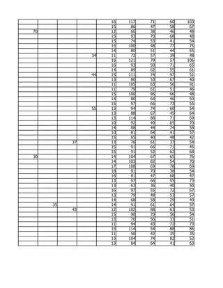 16   117   71   60   103
                    15    86   47   58    67
70                  12    66   38   46    48
                    15    93   70   68    48
                    15    74   53   41    54
                    15   100   48   77    75
                    14    80   51   44    65
               34   11    72   57   39    48
                    16   121   79   57   106
                    16    93   50   71    65
                    14    89   62   55    61
               44   15   111   74   97    51
                    13    80   53   67    40
                    11   105   63   56    91
                    11    79   61   51    46
                    15   100   86   66    48
                    14    80   64   46    50
                    15    97   66   73    55
               55   13    94   74   60    54
                    13    88   67   45    64
                    13   114   88   71    69
                    10    92   49   65    70
                    14    88   44   74    58
                    10    81   64   41    57
                    15    65   40   48    42
          37        13    76   61   37    54
                    15    91   66   71    45
                    15    91   52   62    68
30                  14   104   67   65    76
                    14   103   82   54    70
                    17   108   69   78    69
                    18    81   70   38    54
                    16    81   47   68    47
                    13    97   66   55    73
                    13    63   36   40    50
                    16    97   55   72    67
                    13    79   48   53    57
                    14    68   58   29    49
     35             14    91   61   64    57
          43        12   102   88   63    53
                    15    90   70   56    54
                    13    70   56   33    51
                    11    94   43   72    73
                    15   114   54   88    86
                    11    56   42   35    35
                    13   104   74   82    52
                    13    84   64   41    63
 