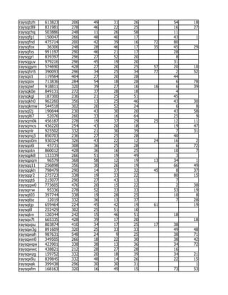 raysqbzh   613823   206   49   31   26        54   18
raysqc89   831981   278   46   22   25        16   27
raysqchq   503886   248   11   26   58        11
raysqfg1   150047   266   48   40   17        43    1
raysqfnd   475714   200   42   39   16   72   80
raysqfox    36306   248   28   46   17   35   45   29
raysqfxs   991197   290   46   21   17        28
raysqgrl   839397   296   27   52   20         8
raysqguv   979216   296   45   19   20        31
raysqgym   574690   428   27   20   25   57   20   10
raysqhn5   390093   296   34   25   34   77    2   52
raysqict   119564   404   27   20   28        44
raysqiov   713836   284   54   18   28         6   78
raysqiwf   918811   320   39   27   16   16    6   39
raysqk0e   849131   272   37   28   18         4
raysqkgl   187300   236   21   25   51        45
raysqkh0   962260   356   13   25   46        43   30
raysqkmw   544518   302   20   52   24         6    8
raysql2j   190644   230   43   30   20        43   58
raysql67    52076   260   33   16   64        25    9
raysqm0k   456187   278   19   37   29   25   12   11
raysqmcs   436220   254   43   20   18        19   47
raysqnlr   925502   332   21   30   39         7   31
raysqnq3   850703   236   27   25   28        40
raysqo0m   930324   326   43   22   12   24   16    2
raysqo6l    45731   308   36   25   28         6   72
raysqotn   860012   428   36   16   25        10    7
raysqpk8   133339   266   51   19   49         3
raysqpqm    96579   368   58   12   19   13   34    1
raysqq11   256898   356   30   26   19        66   49
raysqqkh   798479   290   14   37   32   45    8   37
raysqqr2   275723   338   19   33   22        80   15
raysqqt6   215077   290   27   43   13         7
raysqqw0   773605   476   20   15   22         2   38
raysqrrw    95336   278   52   33   33        53   19
raysqt03   397744   338   19   28   25        10    8
raysqtbz    12019   332   36   13   37         7   28
raysqtjp   659464   224   45   42   19   61        19
raysqtll   252429   302   25   51   10
raysqtrn   120344   242   15   46   51        18
raysqv7t   665335   428   39   17   20             18
raysqvpu   803874   410   34   17   25   17   38
raysqw3g   891609   320   25   33   33        49   48
raysqwah   987631   548   24    9   25        38   71
raysqwn0   349505   266   18   22   30        38   42
raysqwqw   423901   338   38   13   36        34   72
raysqwwc   438821   212   28   27   28        16
raysqwzg   159752   332   20   18   39        34   21
raysqx9u   839845   332   48   14   26        22   15
raysqxak   399438   296   30   30   31              1
raysqxfm   168163   320   16   49   15        73   53
 