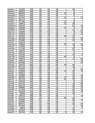 raysqxrs   129105   428   18   34   34        28
raysqxyn   980581   356   24   28   30         9
raysqxyp   886445   332   19   43   28   39    8
raysqyhw   367021   302   18   20   38         3
raysqys7   424141   290   23   36   19   57        53
raysqzcb   385177   302   15   40   27         3
raysqzl1   571338   302   39   16   37   11    6
raysqzun   208853   236   20   51   24   25   28
raysqzwq   259819   338   28   37   19        61   35
raysqzyx   352640   254   37   51   21   57    3    9
raysr070   478735   440   22   15   34        11   22
raysr11b   155004   320   24   43   22         4   61
raysr152   763824   314   15   30   30         2   15
raysr1ot   635565   278   36   14   54   36   75
raysr3sq   185130   314   33   61   14        21   44
raysr42e   478206   272   22   27   52        18   79
raysr4ji   618233   284   52   25   13
raysr4m3   399826   260   22   33   42   29   42   36
raysr4rb   127994   320   22   17   51         6    7
raysr56q   771796   338   33   21   28        63    5
raysr5ei   526607   314   32   17   27        27
raysr5k5   609579   314   28   27   39         5
raysr5y0   519426   266   24   30   18        32    6
raysr7qb   913046   194   10   18   73   69    9
raysr7sw   790852   302   31   27   23        11   66
raysr8af   269611   272   40   25   40             23
raysr9nw   602760   242   21   31   29             29
raysr9ut   352672   296   14   25   46   18   48
raysra59   667170   326   34   42   15        16
raysrbrv   591870   320   26   39   25         9   22
raysrcqf   933604   320   46   21   40   27   20   79
raysrdcl   802921   440   15   18   40        22
raysrdjs   956400   356   17   22   33        16   14
raysrdqo   689365   224   30   18   66   13   20   50
raysrdrs   825710   248   39   18   55   61   23   12
raysrduj   949674   302   39   25   37         5   22
raysre4e   481150   476   15   45   15        14   80
raysrefb   669213   404   27   19   17        30   69
raysrej8   658839   404   25   48   19        47   25
raysrf0w   811769   272   36   21   33        26   39
raysrf71   229254   332   34   41   12        15   34
raysrf8l    48939   230   42   23   43        25
raysrfdt   184251   290   39   15   28         7   18
raysrflg   187215   188   16   36   42   56   18
raysrflq   835850   350   61   16   27        65   71
raysrfx6   424049   344   15   27   29        11
raysrg1c   806571   236   21   49   22        22   44
raysrgny   357107   266   35   25   21         2   10
raysrgxx    78603   386   16   40   25        21    7
raysrh0t   281647   278   15   37   42        10
raysrh4f   962344   242   26   28   39    4   20   19
 