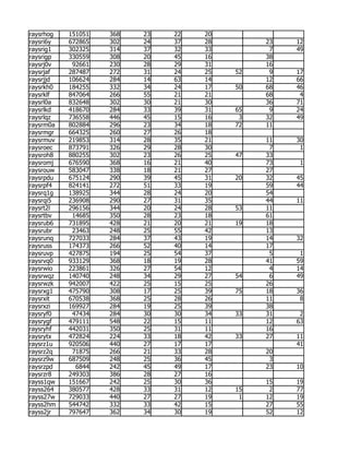 raysrhog   151051   368   23   22   20
raysri6y   672865   302   24   37   28        23   12
raysrig1   302325   314   37   32   33         7   49
raysrigp   330559   308   20   45   16        38
raysrj0v    92661   230   28   29   31        16
raysrjaf   287487   272   31   24   25   52    9   17
raysrjjd   106624   284   14   63   14        12   66
raysrkh0   184255   332   34   24   17   50   68   46
raysrklf   847064   266   55   21   21        68    4
raysrl0a   832648   302   30   21   30        36   71
raysrlkd   418670   284   33   39   31   65    9   24
raysrlqz   736558   446   45   15   16    3   32   49
raysrm0a   802884   296   23   34   18   72   11
raysrmgr   664325   260   27   26   18
raysrmuv   219853   314   28   35   21        11   30
raysroec   873791   326   29   28   30         7    1
raysroh8   880255   302   23   26   25   47   33
raysromj   676590   368   16   21   40        73    1
raysrouw   583047   338   18   21   27        27
raysrpdu   675124   290   39   45   31   20   32   45
raysrpf4   824141   272   51   33   19        59   44
raysrq1g   138925   344   28   24   20        54
raysrqi5   236908   290   27   31   35        44   11
raysrt2l   296156   344   20   24   28   53   11
raysrtbv    14685   350   28   23   18        61
raysrub6   731895   428   21   20   21   19   18
raysrubr    23463   248   25   55   42        13
raysrunq   727033   284   37   43   19        14   32
raysruss   174373   266   52   40   14        17
raysruvp   427875   194   25   54   37         5    1
raysrvq0   933129   368   18   19   28        41   59
raysrwio   223861   326   27   54   12         4   14
raysrwqz   140740   248   34   29   27   54    6   49
raysrwzk   942007   422   25   15   25        26
raysrxg1   475790   308   17   25   39   75   18   36
raysrxit   670538   368   25   28   26        11    8
raysrxzi   169927   284   19   25   39        38
raysryf0    47434   284   30   30   34   33   31    2
raysrygf   479111   548   22   15   11        12   63
raysryhf   442031   350   25   31   11        16
raysrytx   472824   224   33   18   42   33   27   11
raysrz1u   920506   440   27   17   17             41
raysrz2q    71875   266   21   33   28        20
raysrz9w   687509   248   25   36   45         3
raysrzpd     6844   242   45   49   17        23   10
raysrzr8   249303   386   28   27   16
rayss1qw   151667   242   25   30   36        15   19
rayss264   380577   428   33   31   12   15    2   77
rayss27w   729033   440   27   27   19    1   12   19
rayss2hm   544742   332   33   42   15        27   55
rayss2jr   797647   362   34   30   19        52   12
 