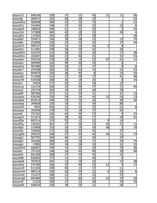 rayss311   648169   320   17   17   45   21   11   56
rayss4jj   999571   332   46   39   22             52
rayss4ww   465848   386   23   22   15         1   61
rayss52z   541842   248   27   25   33        12    6
rayss6q5   180656   440   21   31   22         5   25
rayss7a1   317808   482   42   10   33        28    4
rayss82x   115465   302   20   37   28             28
rayss8of   559871   356   30   28   23        15   74
rayss8ts   252890   236   25   23   55        27   34
rayss915   999167   356   31   16   36    3    9
rayss91z   511081   338   30   25   42        26
rayss95m   520797   332   30   23   30        17   38
rayss9mx   263697   368   23   46   25        31   55
rayssalm   376576   278   18   19   52   67   61   11
rayssaxc   469489   320   40   20   33         6
rayssb1e   901980   320   20   17   27         9    6
rayssbr7   255508   266   25   63   19        53   57
rayssbvc   894879   320   36   40    8        10   42
rayssc8x   513580   410   17   39   37        41   48
rayssch9   634508   386   36   18   26         8   34
raysscic    14029   272   25   22   54        25
raysscva   316154   260   23   30   27        71   40
raysscyf   225729   284   16   35   28        78
rayssddl   987366   272   31   34   51        51   13
rayssdna   834346   230   24   24   45   31   24   13
rayssdxd   822919   446   19   15   26        30   26
rayssdya   349838   320   19   31   24        80
raysse35     4953   446   21   23   25        61    8
raysseao   355096   278   37   18   37        54
raysseit   752762   236   42   30   57         4   27
raysser0   911815   236   30   46   17        18   61
rayssf0w   893314   374   52   12   22    9   14
rayssf5g   128181   302   27   36   23   42   22   11
rayssfqo   214008   332   26   19   28   68    2   19
rayssfxe   729056   272   26   30   43        37
rayssg0d   294532   308   27   20   46   45   21   73
rayssg1l   967797   350   46   13   20        37
rayssg2r   361606   368   26   16   21        24   74
rayssgoi    17883   392   18   28   34        51   31
raysshm5   669057   494   14   22   29        70   28
rayssitl   375105   248   16   45   49        39   68
rayssk3l   601309   368   17   34   43        22
rayssk8h   826683   374   12   12   46         6
raysskd6   767815   302   13   19   55        15   48
raysskha   975789   266   27   49   25   51    4   17
rayssm3f   915256   248   40   12   57        11
rayssm44   980124   356   26   34   22    4   25    6
rayssmbc   721873   386   12   17   32        23
rayssmg6   802686   260   11   60   42   22   33   20
rayssn5l    71225   356   17   21   28        76   70
rayssn64   958624   320   34   25   21        50
 