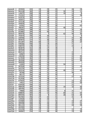 rayssndt   297693   422   22   25   25        26   24
rayssnsz   941418   302   22   30   23   32   19   11
raysso4s   118473   260   26   54   12   16   14    9
rayssoin   712321   230   23   31   37        45   78
raysspoz   919574   302   55   18   22        18
rayssprq   345657   392   24   36   13        10
raysspyf   472218   278   36   34   21        12    6
rayssqax   294659   320   17   46   31        33
rayssqco    83562   344   13   25   30        14   65
rayssqiv   780367   266   31   17   51   40   22
rayssqrr   633963   308   20   13   52        30   24
rayssrkk   653882   284   29   46   22        14   17
raysss22   905976   566   21    7   26   62   40   36
raysssbt   743075   356   24   30   14         5    4
raysssbu   226456   314   20   21   39        33   40
raysssz3   997873   314   31   36   23        26   36
raysst2n   651287   284   60   12   31        25   27
raysst9v   549266   440   33   14   20        71
raysstkn   546472   278   19   51   31        15
raysstuh   903874   422   28   27   18         4    7
rayssuka   487659   260   41   28   16         3
rayssuxe   802512   230   29   19   46        15
rayssvba    64967   356   21   29   20        34
rayssw2l   149250   356   14   20   34        22   42
raysswic   517939   302   27   19   37        63   62
rayssxd0   363546   236   16   37   37        62   56
rayssy0s   584099   278   20   54   26        15
rayssye8    41803   230   28   43   27   54   59
rayssyjj   997626   602   13   27   13        33   13
rayssyos   543724   278   20   45   42        20
rayssywf   352216   290   17   37   48   49   17   43
rayssz5v    56346   284   19   51   15        56
rayst0zz    68177   266   28   27   30         3
rayst106   223335   230   64   33   17        27   21
rayst12b   412936   266   25   28   24              5
rayst19v   675655   260   16   43   12        12   32
rayst1n1    14921   314   31   22   37        57   59
rayst1tt   626920   458   22   31   33        21
rayst1zp   408429   284   39   31   26   19   32   56
rayst2ek   309795   320   43   25   21             37
rayst2s5    24866   260   16   52   23    8   31
rayst2zb   608835   260   29   12   46   60   31   52
rayst3px   895555   464   16    9   31   20   53   29
rayst41x   561462   356   27   22   31        31    2
rayst4ff   125920   536   19   25   17         5
rayst50u   419489   344   36   11   42        19   27
rayst5ia   499498   308   36   26   18        37   51
rayst5qh   901133   320   14   16   54        43   59
rayst6uf   263304   356   16   23   29
rayst706   431259   284   27   27   32        11   15
rayst7p6   360067   254   21   49   36        72   48
 
