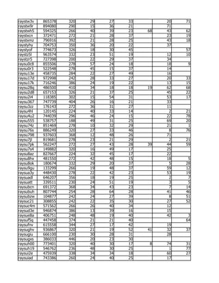 raystw3v   865378   320   29   27   33        20   71
raystw9r   894080   290   15   36   21        71
raystwh5   594325   266   40   39   23   68   43   62
raystxcn   372471   272   21   28   37        23   19
raystxmz   796916   392   21   28   25        43   18
raystyhy   704753   350   36   20   22        37
raystyof   774673   326   18   30   45             57
raystz5l   963574   332   23   51   19        12   10
raystzr5   727398   200   22   29   37        34
raysu0c8   855506   278   57   24   18        18    9
raysu0r3   522548   278   45   15   37        14
raysu13e   458735   284   22   27   49        16
raysu17d   972998   242   28   33   27        20   33
raysu17k   716246   386   24   19   22        13   15
raysu28q   486500   410   34   18   18   19   62   68
raysu2d8   657153   326   21   37   25        45   22
raysu2i4   118385   302   15   54   31        53   17
raysu367   747739   404   26   16   21        33
raysu3zz   176143   272   36   31   27        11
raysu4hl   120145   224   40   33   14         2   21
raysu4u2   744039   296   46   24   15        22   78
raysu555   538757   188   49   31   25        69   20
raysu74z   851469   278   10   32   29        21    1
raysu76s   886249   320   27   33   46         8   76
raysu798   937603   368   12   48   26        71
raysu7jl   819681   278   23   21   29         2   21
raysu7pk   562247   272   27   43   28   39   44   59
raysu7s4   149882   320   16   49   17        25
raysu8az   827667   224   32   45   17        22
raysu8hx   481550   272   42   48   15        18    5
raysu8ok   180674   332   29   20   37         5   28
raysu9gu   133299   266   19   48   37        59   12
raysua3y   448430   278   22   42   23        53   19
raysuadl   646207   356   18   19   25         2    7
raysuatt   339511   230   24   51   19         3    5
raysubcn   691372   368   34   43   23         7   14
raysubuh   807744   254   28   64   28        41   46
raysubzw   104877   242   24   27   39         8   51
raysuc21   308855   242   22   35   30        27   52
raysuc4m   571562   266   26   40   34        12
raysud3e   946874   386   13   39   16        15
raysue8a   406751   248   48   19   40        42    3
raysuf5q   447458   374   21   21   40             64
raysufnv   615558   344   27   17   42        19
raysughv   936867   320   21   19   52   41   32   37
raysugiu   666100   230   30   28   31        28
raysugxs   386033   446   20   23   30
raysuh00   773401   320   40   30   17    8   74   31
raysuh19   546762   236   48   30   25         1   77
raysui2e   475939   338   34   34   18        60   27
raysuiad   743386   260   24   40   25        17
 
