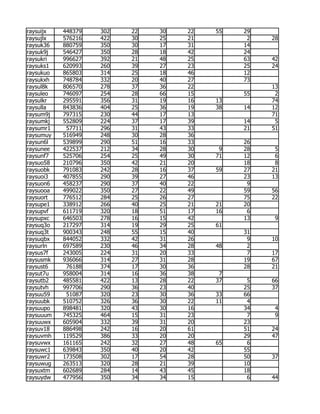 raysuijx   448379   302   22   30   22   55   29
raysujlx   576216   422   30   25   21         2   28
raysuk36   880759   350   30   17   31        14
raysuk9j   546427   350   28   18   42        24
raysukri   996627   392   21   48   25        63   42
raysuks1   620993   260   39   27   23        25   24
raysukuo   865803   314   25   18   46        12
raysukxh   748784   332   20   40   27        73
raysul8k   806570   278   37   36   22             13
raysuleo   746097   254   28   66   15        55    2
raysulkr   295591   356   31   19   16   13        74
raysulla   843836   404   25   36   19   38   14   12
raysum9j   797315   230   44   17   13             71
raysumkj   552809   224   37   17   39        14    5
raysumr1    57711   296   31   43   33        21   51
raysumuy   516949   248   30   28   36
raysun6l   539899   290   51   16   33        26
raysunee   422537   212   34   28   30    9   28    5
raysunf7   525706   254   25   49   30   71   12    6
raysuo58   210796   350   42   21   20        18    8
raysuobk   791083   242   28   16   37   59   27   21
raysuoi3   407855   290   39   27   46        23   13
raysuon6   458237   290   37   40   22         9
raysuooa   499022   350   27   22   49        59   56
raysuort   776512   284   25   26   27        75   22
raysupe1   338912   266   40   25   21   21   20
raysupvf   611719   320   18   51   17   16    6
raysupxc   646503   278   16   15   42        13    9
raysuq3o   217297   314   19   29   25   61
raysuq3t   900343   248   55   15   40        31
raysuqbx   844052   332   42   31   26         9   10
raysurln   697589   230   46   34   28   48    2
raysus7f   243005   224   31   20   33         7   17
raysusmk   936066   314   27   31   28        19   67
raysust6    76188   374   17   30   36        28   21
raysut7u   958004   314   16   36   38    7
raysutb2   485581   422   13   28   22   37    5   66
raysutvh   997706   290   36   23   40        25   37
raysuu59    51087   320   23   30   36   33   66
raysuubk   510752   326   36   30   22   11    4
raysuupo   898481   320   43   30   16        34    4
raysuuum   745325   464   15   31   23         7    9
raysuuwx   605904   332   39   31   20        23
raysuv18   886498   242   16   20   61        51   24
raysuvmh   119529   386   33   20   20        29   47
raysuvwx   161165   242   32   27   48   65    6
raysuwc1   639843   350   40   20   42        55
raysuwr2   173508   302   17   54   28        50   37
raysuwug   263513   320   28   21   39        10
raysuxtm   602689   284   14   43   45        18
raysuydw   477956   350   34   34   15         6   44
 