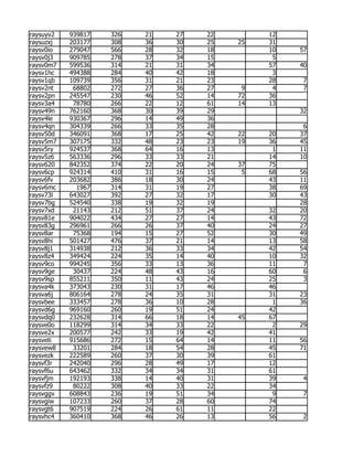 raysuyv2   939817   326   21   27   22        12
raysuzxj   203177   308   36   30   25   25   31
raysv0io   279047   566   28   32   18        10   57
raysv0j3   909785   278   37   34   15         5
raysv0m7   599536   314   21   31   34        57   40
raysv1hc   494388   284   40   42   18         3
raysv1qb   109739   356   31   21   23        28    7
raysv2nt    68802   272   27   36   27    9    4    7
raysv2pn   245547   230   46   52   14   72   36
raysv3a4    78780   266   22   12   61   14   13
raysv49n   762160   368   30   39   29             32
raysv4le   930367   296   14   49   36
raysv4qn   304339   266   33   35   28              6
raysv50d   346091   368   17   25   42   22   20   37
raysv5m7   307175   332   48   23   23   19   36   45
raysv5ry   924537   368   64   16   13         1   11
raysv5z6   563336   296   33   33   21        14   10
raysv620   842352   374   22   20   24   37   75
raysv6cp   924314   410   31   16   15    5   68   56
raysv6fv   203682   386   18   30   24        43   11
raysv6mc     1967   314   31   19   27        38   69
raysv73l   643027   392   27   32   17        30   43
raysv7bg   524540   338   19   32   19             28
raysv7xd    21143   212   51   37   24        32   20
raysv81e   904022   434   27   27   14        43   72
raysv83g   296961   266   26   37   40        24   27
raysv8ar    75368   194   15   27   52        30   49
raysv8hi   501427   476   37   21   14        13   58
raysv8j1   314938   212   36   33   34        42   54
raysv8z4   349424   224   35   14   40        10   32
raysv9co   994245   356   33   13   36        11    7
raysv9ge    30437   224   48   43   16        60    6
raysv9sp   855211   350   11   43   24        25    3
raysva4k   373043   230   31   17   46        46
raysva6j   806164   278   24   35   31        31   23
raysvbee   333457   278   36   10   28         1   36
raysvd6g   969160   260   19   51   24        42
raysvdq0   232628   314   66   18   14   45   67
raysve0o   118299   314   34   33   22         2   29
raysve2x   200577   242   33   19   42        41
raysveti   915686   272   15   64   14        11   56
raysvew8    33201   284   18   54   28        45   71
raysvezk   222589   260   37   30   39        61
raysvf3r   242040   296   28   49   17        12
raysvf6u   643462   332   34   34   31        61
raysvfjm   192193   338   14   40   31        39    4
raysvfz9    80222   308   40   33   22        34
raysvggv   608843   236   19   51   34         9    7
raysvgiw   107233   260   37   28   60        74
raysvgt6   907519   224   26   61   11        22
raysvhc4   360410   368   46   26   13        56    2
 