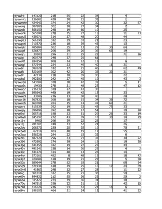 rayswlrb   143120   218   55   22   34         4
rayswmfz   136681   428   20   21   33         1
rayswmmr   424943   374   24   42   30        32   67
rayswniq   307800   302   30   27   34         7
rayswnlb   568150   248   19   60   19        25
rayswohk   565388   278   35   27   15        11   23
rayswou5   435071   314   27   48   20        44
rayswp93   566190   332   29   33   21        23
rayswpp6   710370   236   18   39   43        13
rayswq7z   485884   302   55   13   29   30   64
rayswqaf   626877   266   39   26   36   65   19
rayswqru    39503   296   31   25   22        71   26
rayswqti   900779   248   27   25   61
raysws0f   284254   908   24   12   15         6
rayswsgl   677544   224   23   49   40   11   31
rayswtin   382629   332   17   21   46        62   49
rayswtlc   820169   302   42   20   33   33   31
rayswtln    42234   218   30   39   36        22
rayswtq3   992300   242   27   45   19        43    3
rayswu5n   643384   320   30   42   32         5   11
rayswu6s    19430   278   31   48   23        47   12
rayswuc7   236232   338   27   43   30
rayswwlx   695640   440   19   42   15        33
rayswwz9    33506   236   13   38   40        20
rayswx16   567832   368   18   15   34   36   72
rayswxoh   869788   284   15   14   47   69   21
rayswxrx   815539   392   19   33   43   75   33
rayswzpy   396896   392   18   17   51        19   20
raysx0rd   305716   188   33   51   29   26   33   19
raysx0w8   845197   272   43   39   18   33   14   29
raysx11y     8460   296   39   22   28        17
raysx19j   281501   248   33   57   21        26
raysx2ob   206373   230   25   35   19        70   51
raysx2w8    67116   404   48   19   17        55
raysx2wo   556226   284   22   15   32         6
raysx2zs   487120   296   33   21   33        30   22
raysx396   472992   374   39   24   19        19   30
raysx3pq   831455   332   19   27   25        49
raysx42v   491241   338   14   36   23         4    2
raysx49c   831274   314   48   13   28        14
raysx4nn   673161   482    8   48   15        18   42
raysx4p7   920686   410   19   21   22         5   58
raysx53p   689644   278   52   18   21        68   54
raysx599   571934   410   39   25   16   17   24   69
raysx5m0    41863   248   52   27   28        11   22
raysx67j   361514   332   25   21   38        50
raysx69y   894832   212   55   36   22        20    2
raysx6oa   335422   224   39   36   31        10
raysx70u   947515   356   22   31   15        42   15
raysx7zd   416726   236   54   51   24   14    6
raysx84v   198105   464   31   24   12        41   32
 