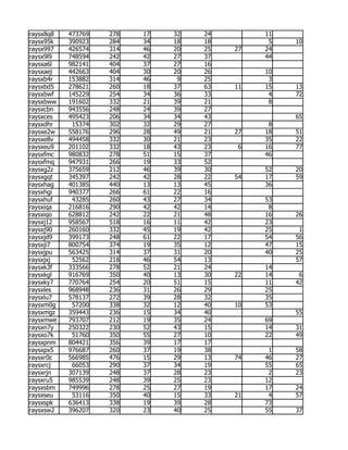 raysx8q8   473769   278   17   32   24        11
raysx95k   390923   284   34   18   18         5   10
raysx997   426574   314   46   20   25   27   24
raysx9l9   748594   242   42   27   37        44
raysxa6l   982141   404   37   27   16
raysxaej   442663   404   30   20   26        10
raysxb4r   153882   314   46    9   25         3
raysxbd5   278621   260   18   37   63   11   15   13
raysxbwf   145229   254   34   36   33         4   72
raysxbww   191602   332   21   39   21         8
raysxcbn   943556   248   24   39   27
raysxces   495423   206   34   34   43             65
raysxdhr    15374   302   32   29   27         8
raysxe2w   558176   296   28   49   21   27   18   51
raysxe8v   494458   332   30   21   23        35   22
raysxeu9   201102   332   18   43   23    6   16   77
raysxfmc   980832   278   51   15   37        46
raysxfmq   947931   266   19   33   52
raysxg2z   375659   212   46   39   30        52   20
raysxgqt   345397   242   42   28   22   54   17   59
raysxhag   401385   440   13   13   45        36
raysxhgi   940377   266   61   22   16
raysxhuf    43285   260   43   27   34        53
raysxiqa   216816   290   42   42   14         8
raysxiqo   628812   242   22   21   48        16   26
raysxj12   958567   518   16   11   42        23
raysxj90   260160   332   45   19   42        25    1
raysxjd9   399173   248   61   22   17        54   56
raysxji7   800754   374   19   35   12        47   15
raysxjpu   563425   314   37   31   20        40   25
raysxjxj    52562   218   46   54   13             57
raysxk3f   333566   278   52   21   24        14
raysxkgl   916769   350   40   13   30   22   14    6
raysxky7   770764   254   20   51   15        11   42
raysxles   968948   236   31   26   29        25
raysxlu7   578137   272   39   28   32        35
raysxm0g    57200   338   32   12   40   10   53
raysxmgz   359443   236   15   34   40             55
raysxmwe   793707   212   19   35   24        69
raysxn7y   250322   230   52   43   15        14   31
raysxo7k    51760   350   55   27   10        22   49
raysxpnm   804421   356   39   17   17
raysxpx5   976687   260   37   19   38         1   58
raysxr0c   566985   476   15   29   13   74   46   27
raysxrcj    66053   290   37   34   19        55   65
raysxrjn   307139   248   37   28   23         2   23
raysxru5   985539   248   39   25   23        12
raysxsbm   749996   278   25   27   19        17   24
raysxseu    53116   350   40   15   33   21    4   57
raysxspk   636413   338   19   39   28        73
raysxsw2   396207   320   23   40   25        55   37
 