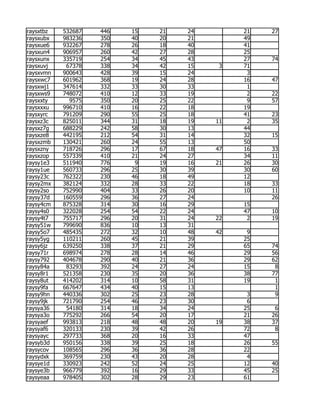 raysxtbz   532687   446   15   21   24        21   27
raysxubx   983236   350   40   20   21        49
raysxue6   932267   278   26   18   40        41
raysxun4   906957   260   42   27   28        25
raysxunx   335719   254   34   45   43        27   74
raysxuvj    67378   338   34   42   15    3   71
raysxvmn   900643   428   39   15   24         3
raysxwc7   601962   368   19   24   28        16   47
raysxwj1   347614   332   33   30   33         1
raysxws9   748072   410   12   33   19         2   22
raysxxty     9575   350   20   25   22         9   57
raysxxxu   996710   410   16   22   18        19
raysxyrc   791209   290   55   25   18        41   23
raysxz3c   825011   344   31   18   19   11    2   35
raysxz7g   688229   242   58   30   13        44
raysxze8   442195   212   54   31   14        32   15
raysxzmb   130421   260   24   55   13        50
raysxzny   718726   296   17   67   18   47   16   33
raysxzop   557339   410   21   24   27        34   11
raysy1e3   511940   776    9   19   16   21   26   30
raysy1ue   560733   296   25   30   39        30   60
raysy23c   762322   230   46   18   49        12
raysy2mx   382124   332   28   33   22        18   33
raysy2so   752990   404   33   26   20        10   11
raysy37d   160559   296   36   27   24             26
raysy4cm   875328   314   30   16   29        15
raysy4s0   322028   254   54   22   24        47   10
raysy4t7   755717   296   20   31   24   22    2   19
raysy51w   799690   836   10   13   31
raysy5o7   485435   272   32   10   48   42    9
raysy5yg   110211   260   45   21   39        25
raysy6jz   639250   338   37   21   29        65   74
raysy71r   698974   278   28   14   46        29   56
raysy792   404678   290   40   21   36        29   62
raysy84a    83293   392   24   27   24        15    8
raysy8r1   521358   230   35   20   36        38   77
raysy8ut   414202   314   10   58   31        19    1
raysy9fa   667647   434   40   15   13              1
raysy9hn   440336   302   25   23   28         3    9
raysy9jk   721790   254   46   23   30         6
raysya36    54180   314   18   34   24        25    6
raysya3o   775292   266   54   20   17        21   26
raysyaef   993813   218   48   48   20   19   38   37
raysyaf6   320133   230   39   42   26        72    8
raysyayc   297733   368   20   16   33        47
raysyb3d   950156   338   39   25   18        26   55
raysycov   108565   296   36   36   28        22
raysydxk   369759   230   43   20   28         4
raysye1d   330923   242   52   24   25        12   40
raysye3b   966779   392   16   29   33        45   25
raysyeaa   978405   302   28   29   23        61
 