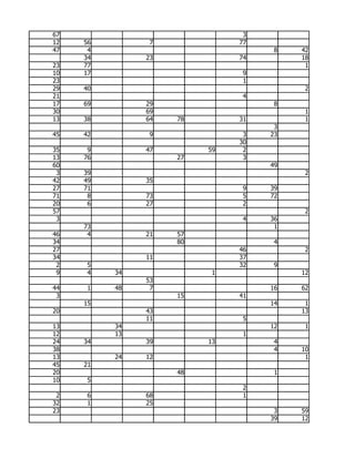 67                             3
12   56         7             77
47    4                             8   42
     34        23             74        18
23   77                                  1
10   17                        9
23                             1
29   40                                  2
21                             4
17   69        29                   8
30             69                        1
13   38        64   78        31         1
                                    3
45   42         9              3   23
                              30
35    9        47        59    2
13   76             27         3
60                                 49
 3   39                                  2
42   49        35
27   71                        9   39
71    8        73              5   72
20    6        27              2
57                                       2
 3                             4   36
     73                             1
46    4        21   57
34                  80              4
27                            46         2
34             11             37
 2   5                        32    9
 9   4    34              1             12
               53
44   1    48    7                  16   62
 3                  15        41
     15                            14    1
20             43                       13
               11              5
13        34                       12    1
12        13                   1
24   34        39        13         4
38                                  4   10
13        24   12                        1
45   21
20                  48              1
10   5
                               2
 2   6         68              1
32   1         25
23                                  3   59
                                   39   12
 