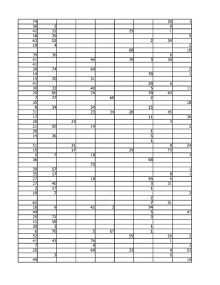 74                                 30    1
36    2                             6
42   22                  25         1
18   39                                  5
63   52                        2   34
19    4                                  2
                         68             10
39   30                             6
41             44        78    3   30
41
20   74        69                        2
14                            78         1
15   70        31
41                            28    6
30   32        40              5        11
29   80        74             78   43
 7   77             60         2
35                                      18
 8   34        54             15
31             23   34   28        45
17                            11        36
20        23                        3
21   50        14                        2
30                             1
14   36                        5
                               1
51        31                        8   24
15        17             29        73
 2   7         18                        3
36                            68
               73
39   57                                  1
35   17                             8    1
27             18             56    5
27   40                        3   21
 2   17                        1
19    7                                  3
                               2
62                             7   31
16   9         42    3        74
49                             5        47
25   71                        3
11   18
30    3                        1
 6   70         5   67         1
52                       59        26    2
41   43        76                   1
 7              9                        3
25             69        33         4   53
     3                              5
49                                      19
 