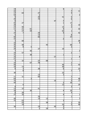 14                             9
22                                  7   11
17   64        27                   4
54              1                        3
 9             20             41    5
29             74                   6
 8                       47    7
55   27                        1   17
29                                  2   10
23   56                       12    2
11   21   61                   4        32
 9   27   54                  62    1
24    7        29              9        42
 5             13                   8
50             66                  37
72                             2
 3   68                                 28
10                                       4
35   58             45             60
35    8    5                        2
29             27             10
 7        56                             2
10   57                             2
31        38                   1
16                       57              8
21                                  1
 4   32        27   68
10        67   78                   1
50                            40    1   45
18   73                       40
 8    3        28              6        23
      8                             7    1
38                            22
               13              2
11   31        60                   7
64         3                        1   48
75                       10         5   17
49                             2   36
     6                        12        24
 8                                  3
13   37        41                        1
18        36                   4   25
 8   28                             4
27   35                        4         1
               76                   1
49             19   13                   7
75   63                        3
     63             58              1   30
     18                       55    2   48
38             19        40    2
                1   29         3
 